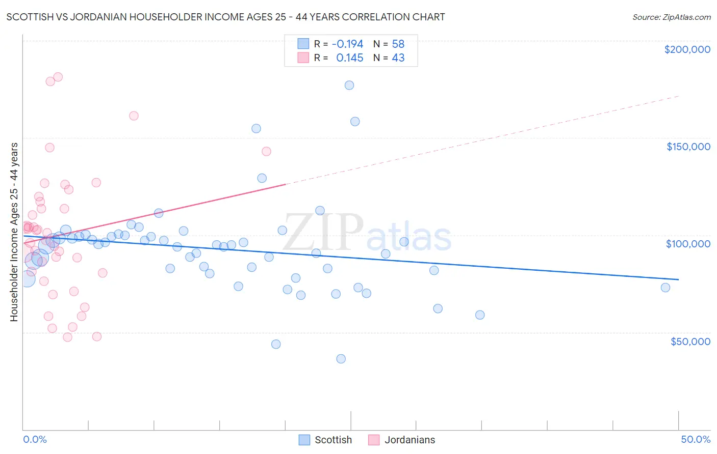 Scottish vs Jordanian Householder Income Ages 25 - 44 years