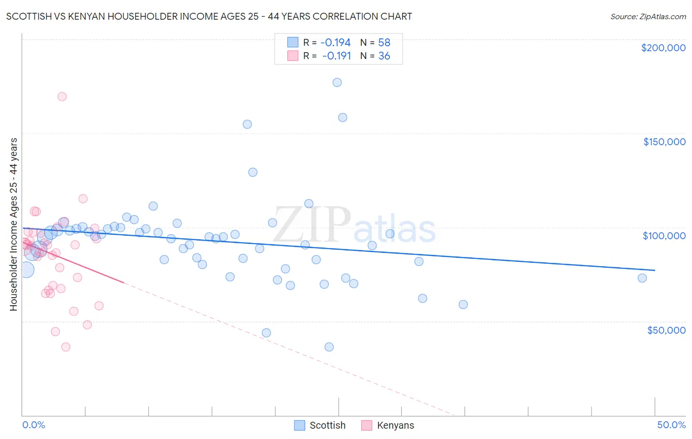 Scottish vs Kenyan Householder Income Ages 25 - 44 years