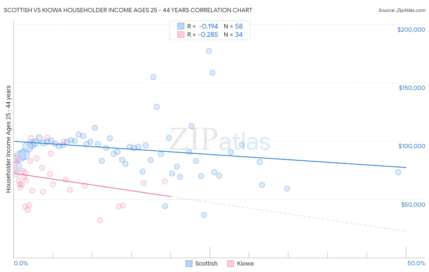 Scottish vs Kiowa Householder Income Ages 25 - 44 years