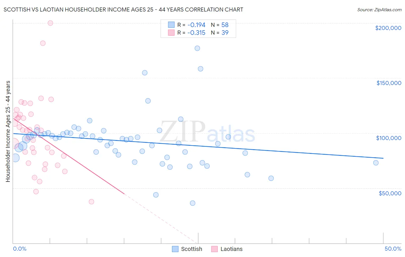 Scottish vs Laotian Householder Income Ages 25 - 44 years