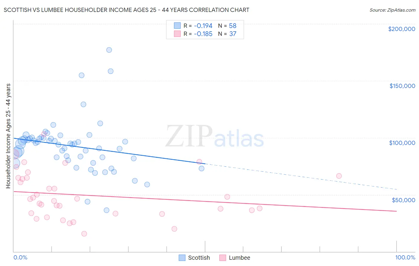 Scottish vs Lumbee Householder Income Ages 25 - 44 years