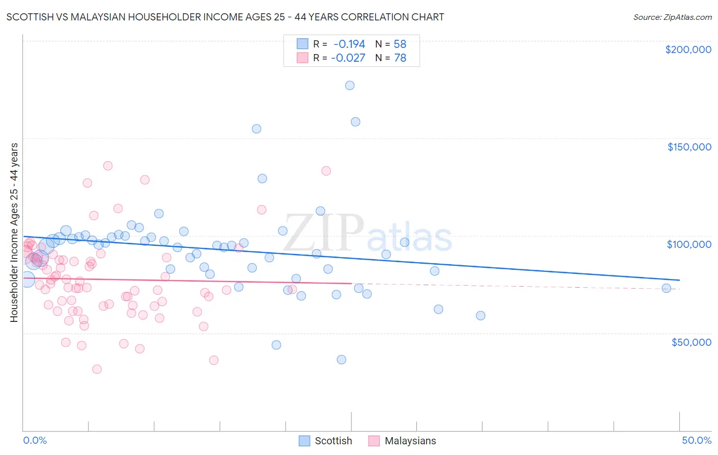 Scottish vs Malaysian Householder Income Ages 25 - 44 years