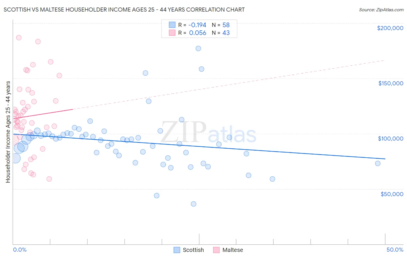 Scottish vs Maltese Householder Income Ages 25 - 44 years