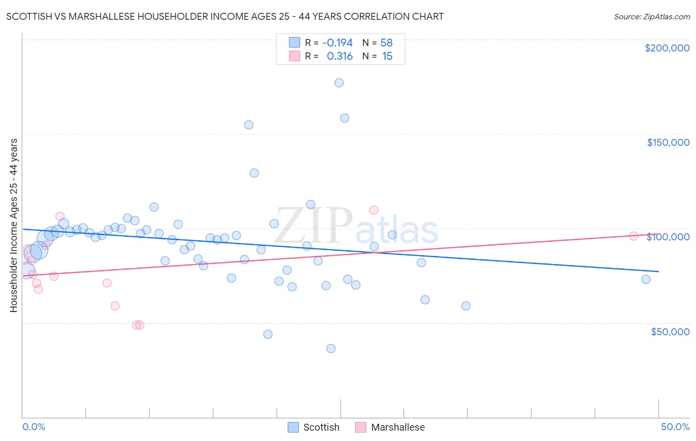 Scottish vs Marshallese Householder Income Ages 25 - 44 years
