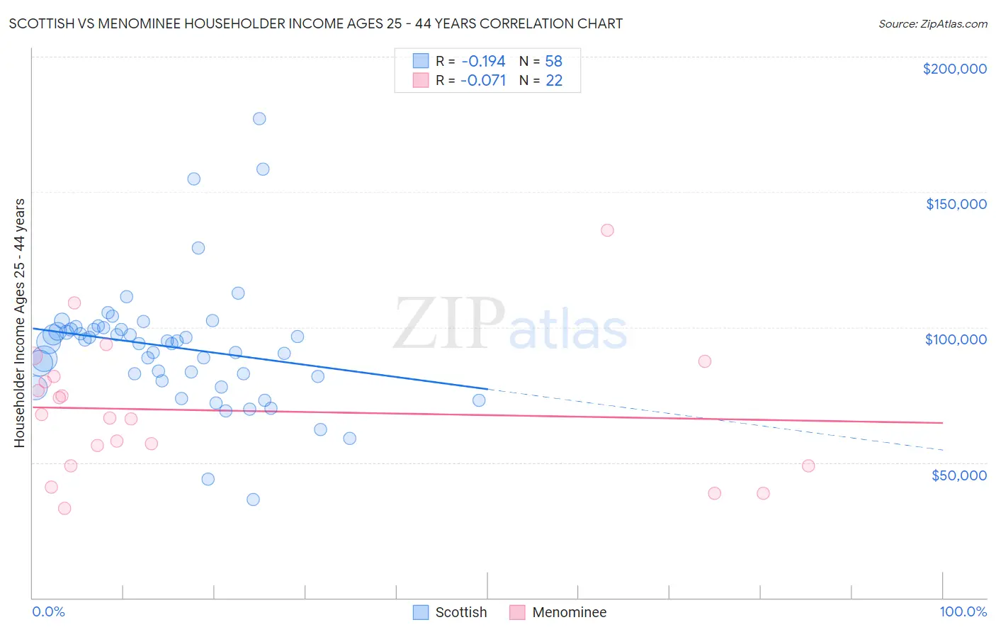 Scottish vs Menominee Householder Income Ages 25 - 44 years