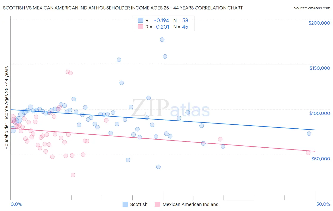 Scottish vs Mexican American Indian Householder Income Ages 25 - 44 years