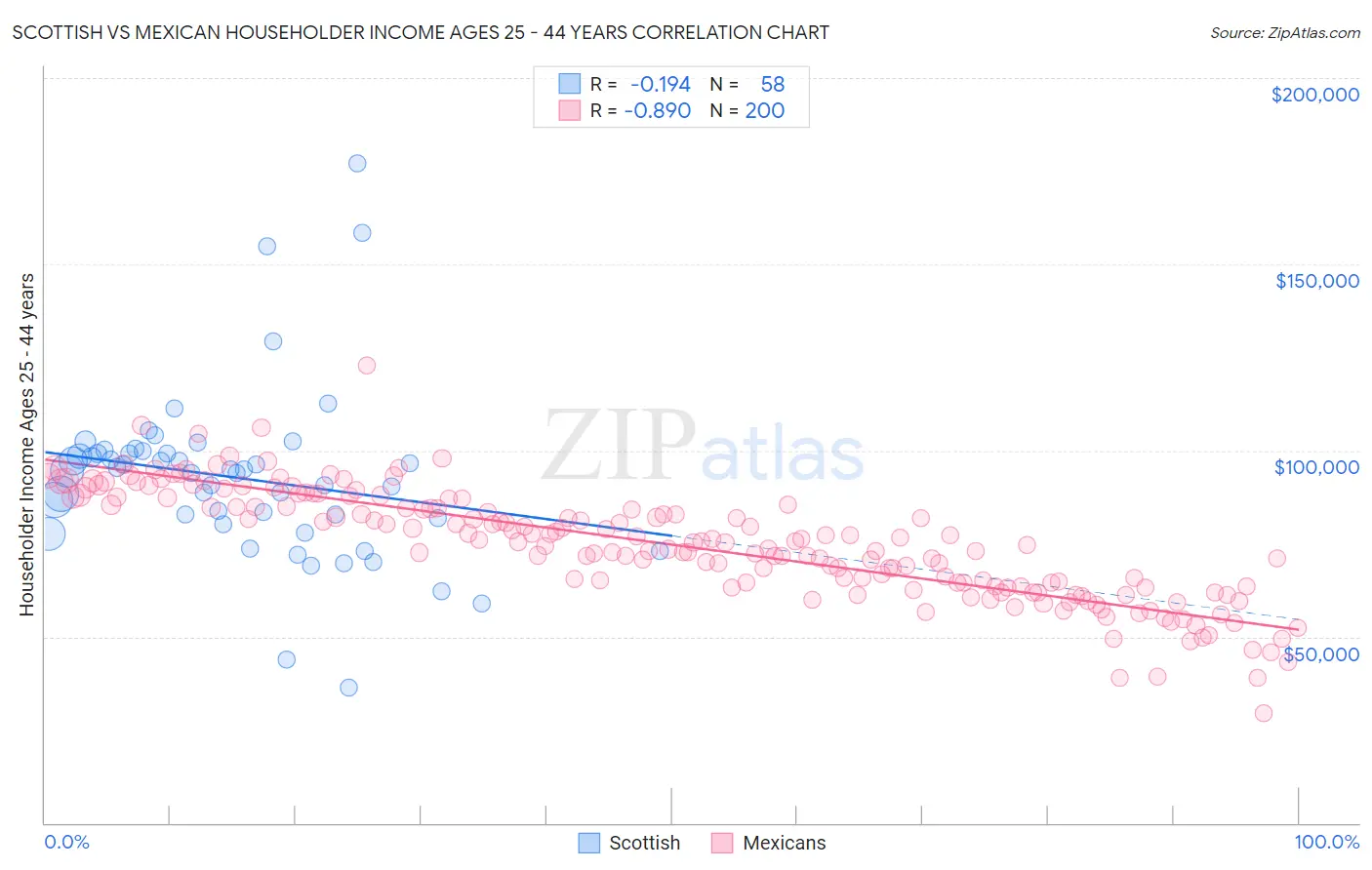 Scottish vs Mexican Householder Income Ages 25 - 44 years