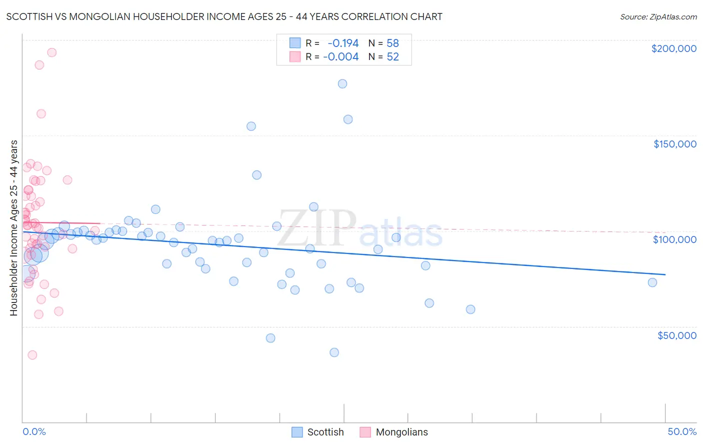 Scottish vs Mongolian Householder Income Ages 25 - 44 years