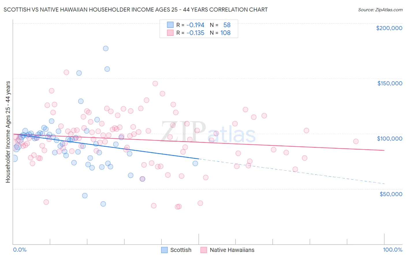 Scottish vs Native Hawaiian Householder Income Ages 25 - 44 years