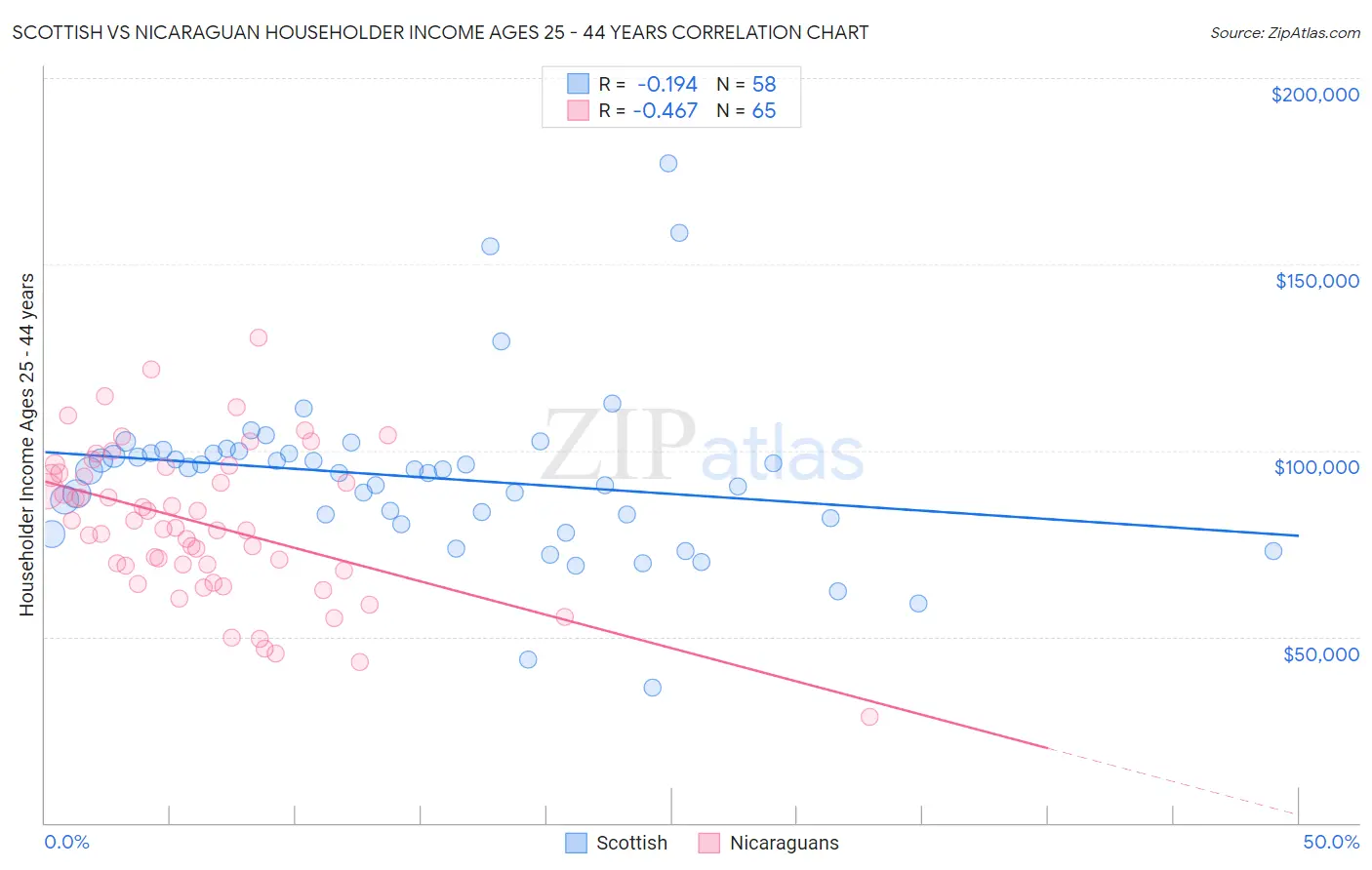 Scottish vs Nicaraguan Householder Income Ages 25 - 44 years