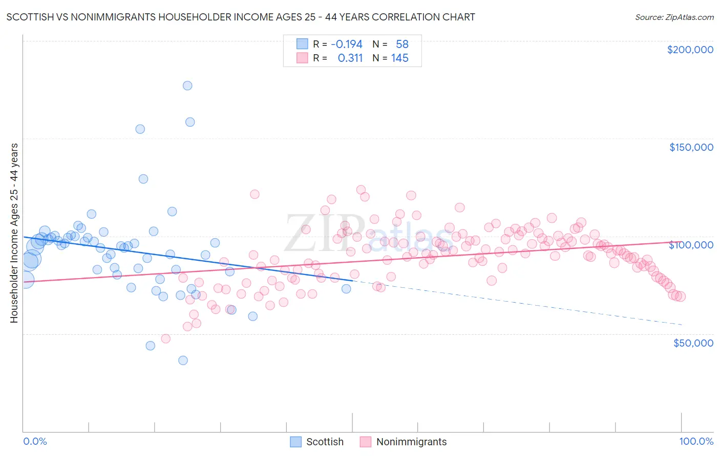 Scottish vs Nonimmigrants Householder Income Ages 25 - 44 years