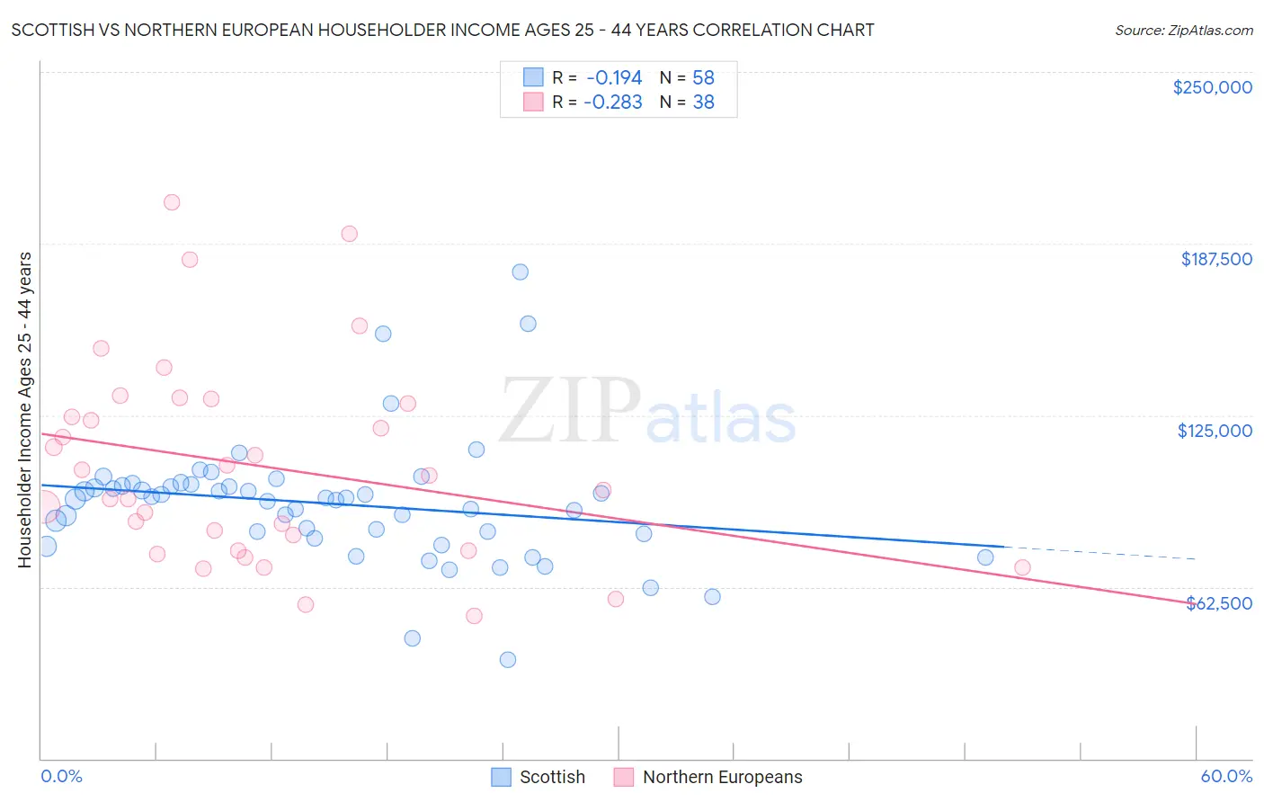 Scottish vs Northern European Householder Income Ages 25 - 44 years