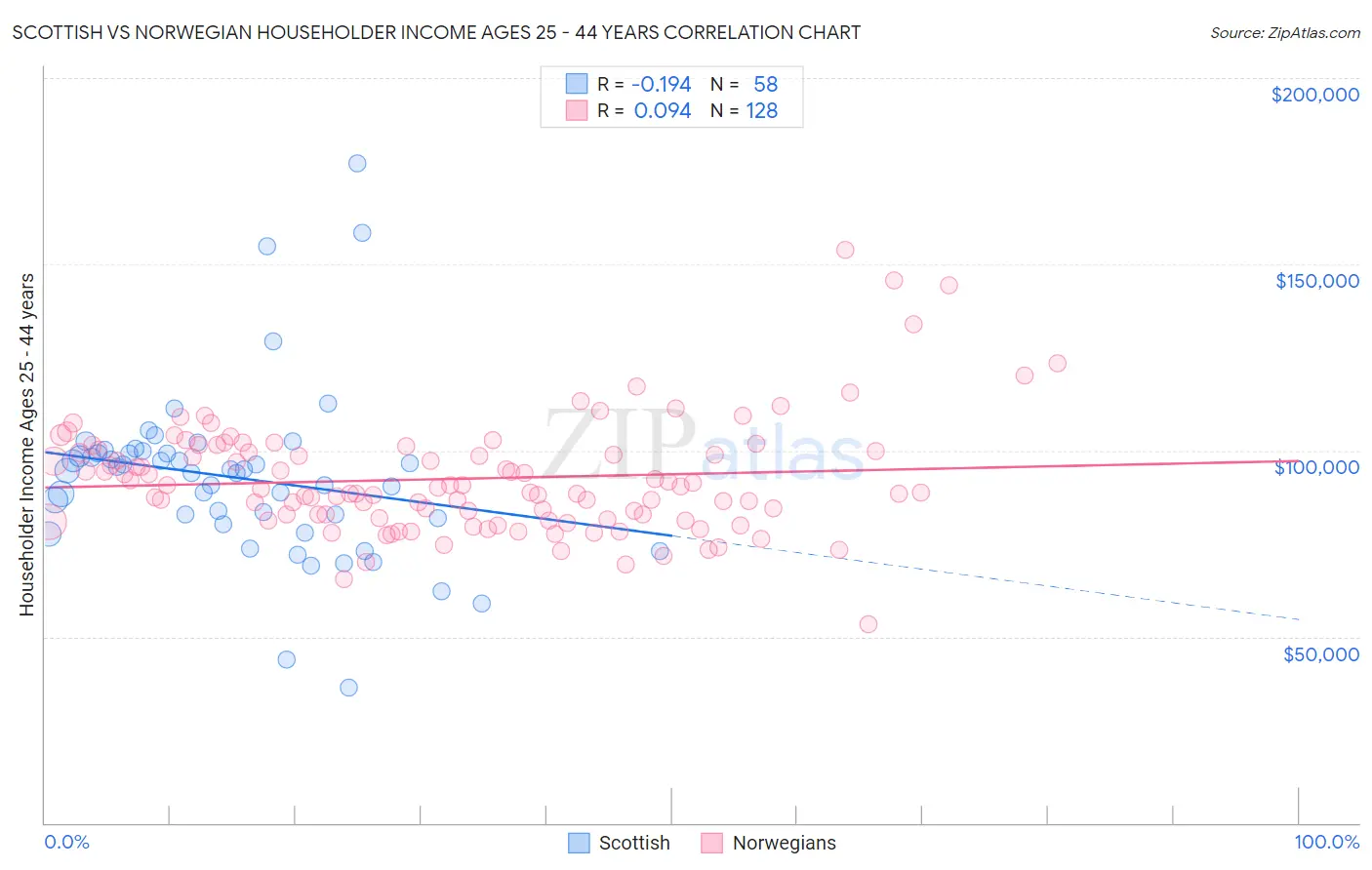 Scottish vs Norwegian Householder Income Ages 25 - 44 years