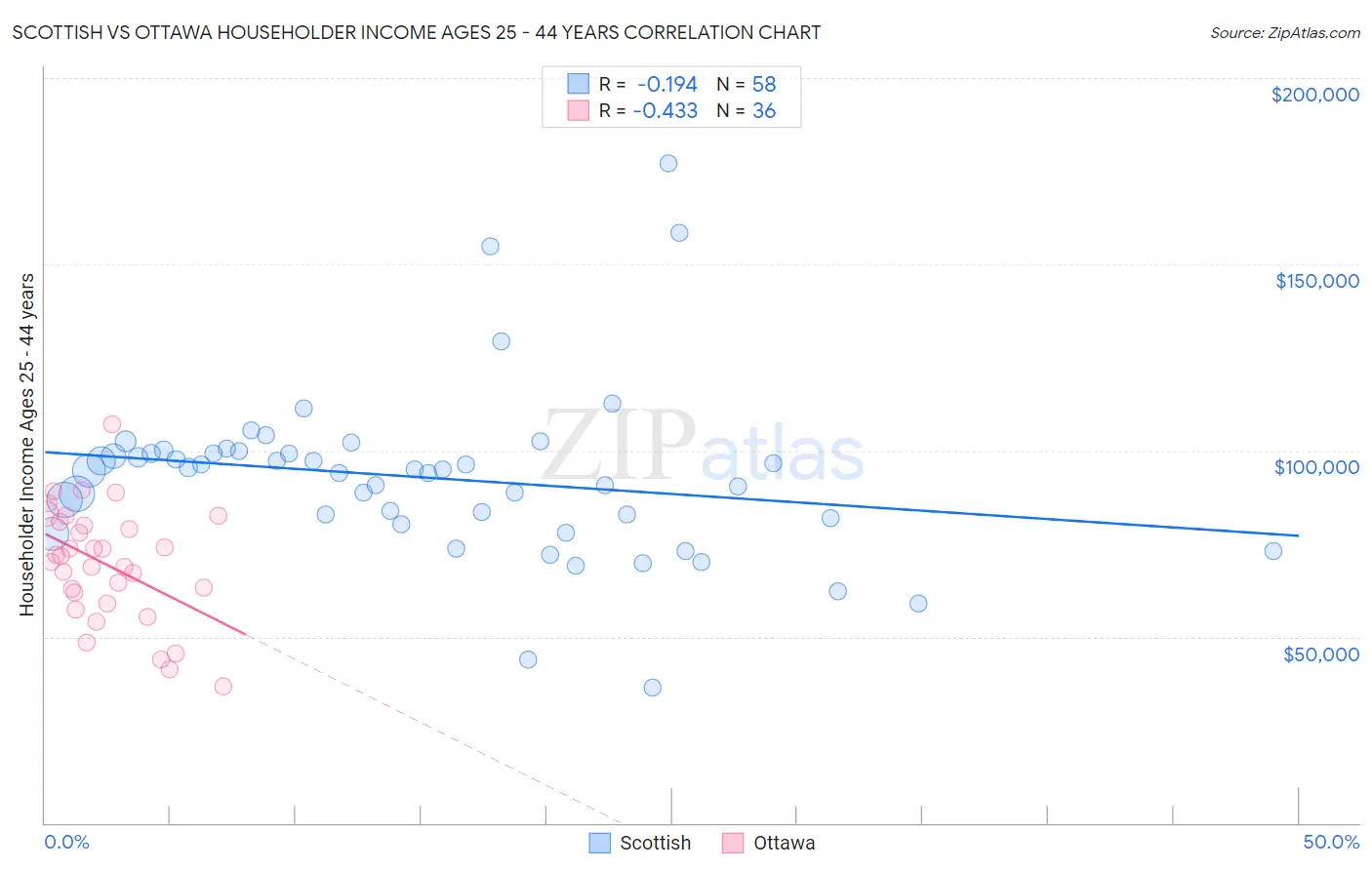 Scottish vs Ottawa Householder Income Ages 25 - 44 years