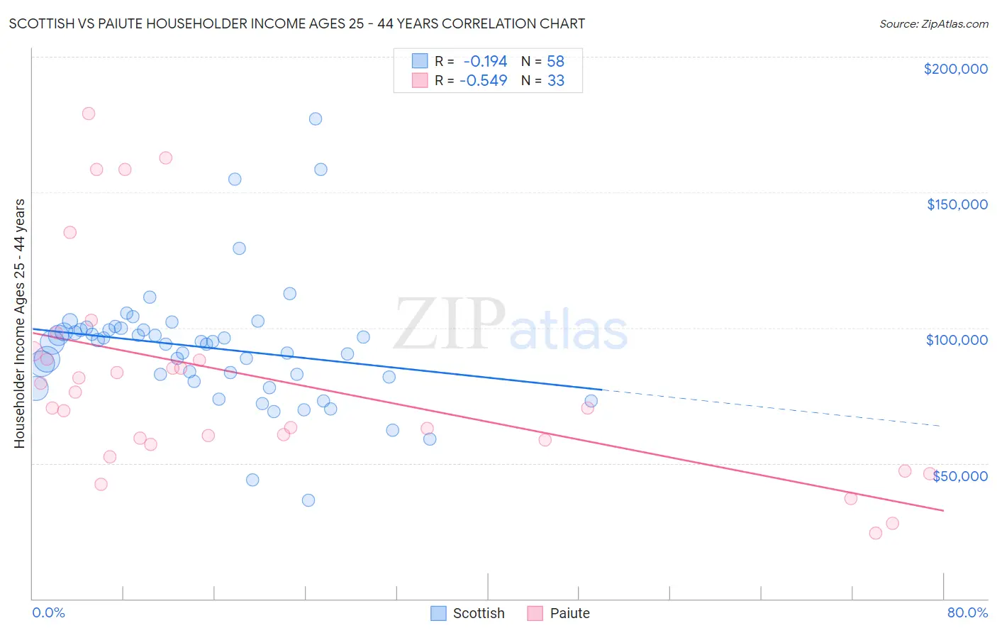 Scottish vs Paiute Householder Income Ages 25 - 44 years