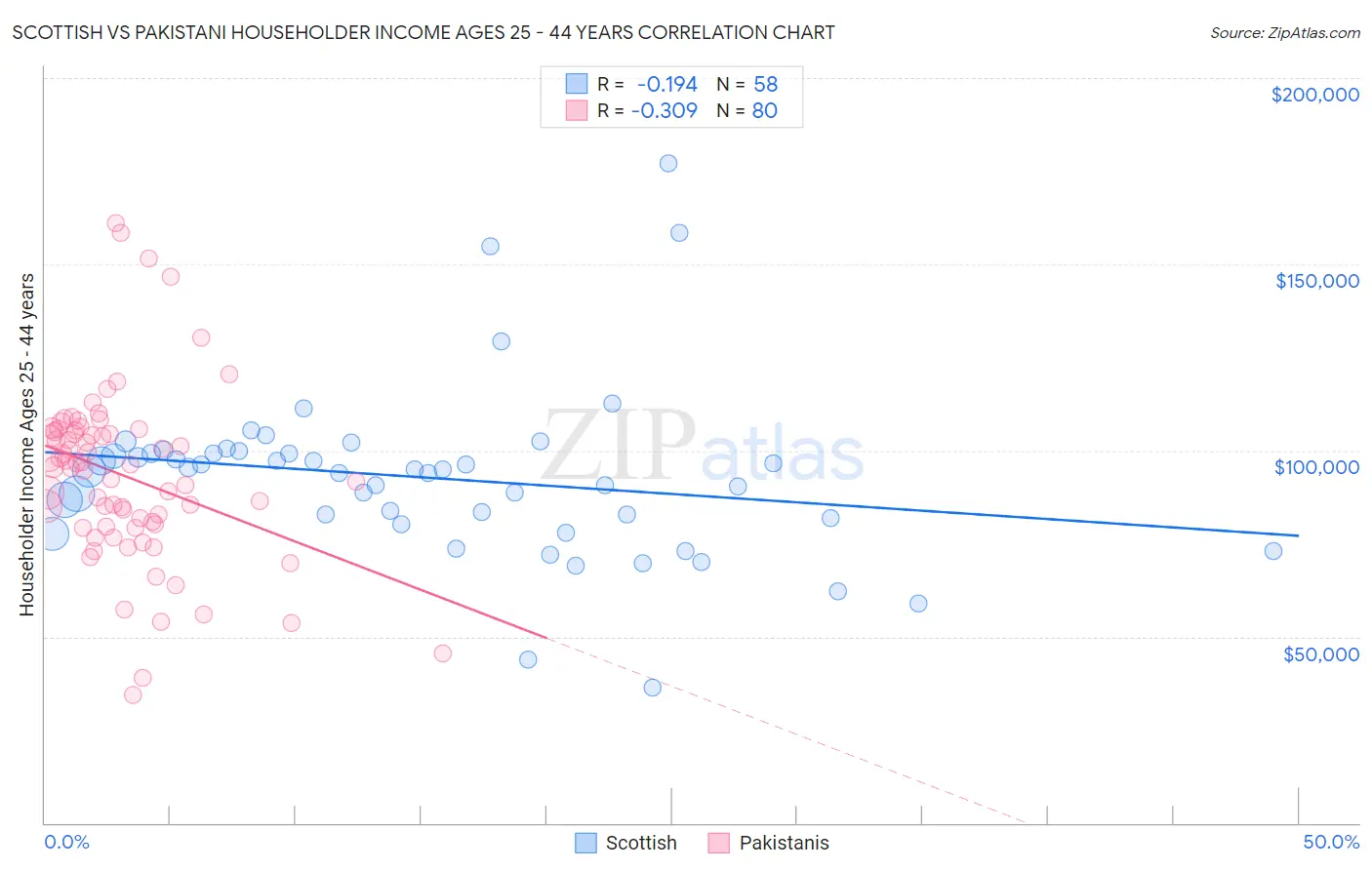 Scottish vs Pakistani Householder Income Ages 25 - 44 years