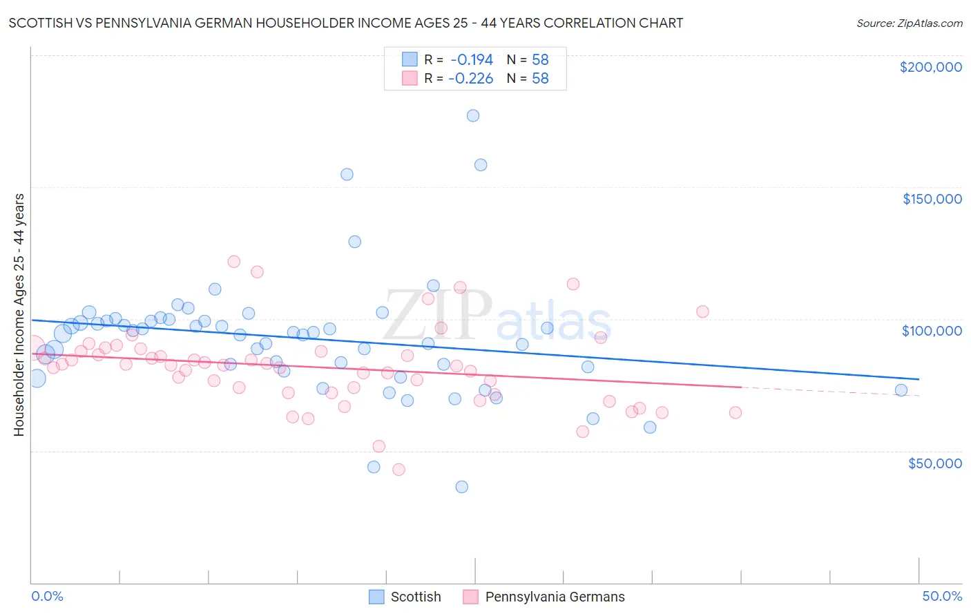 Scottish vs Pennsylvania German Householder Income Ages 25 - 44 years