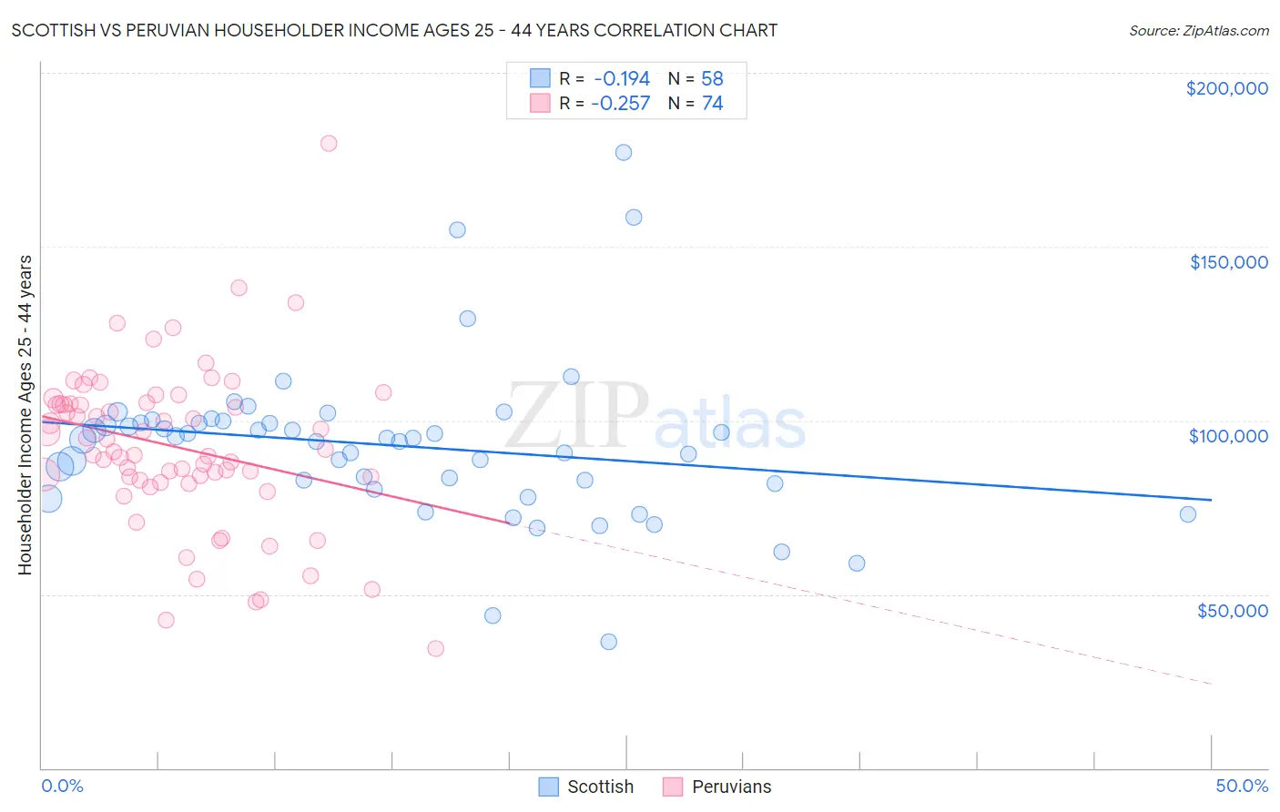 Scottish vs Peruvian Householder Income Ages 25 - 44 years