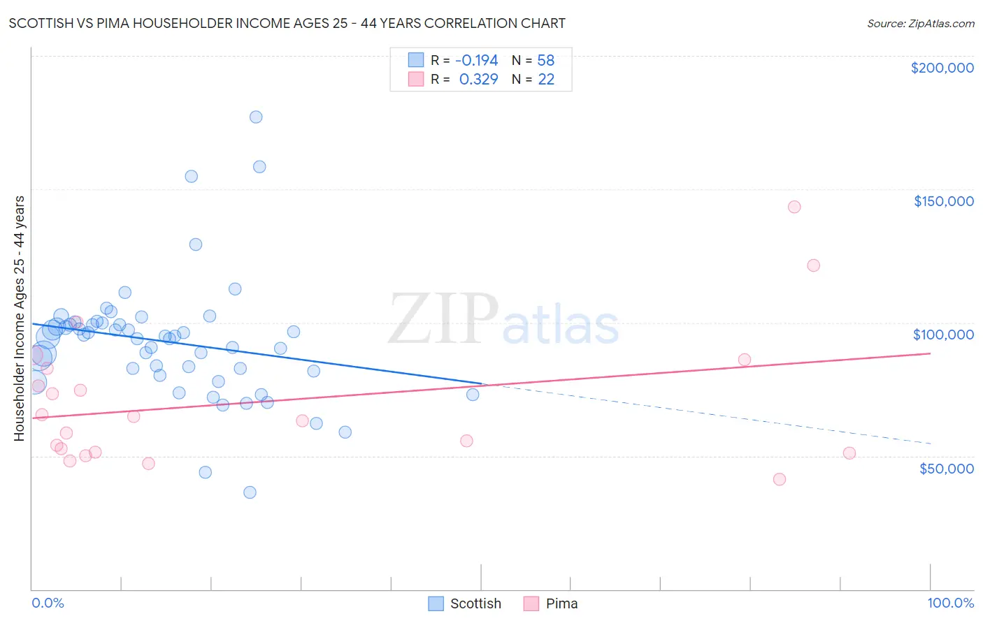 Scottish vs Pima Householder Income Ages 25 - 44 years