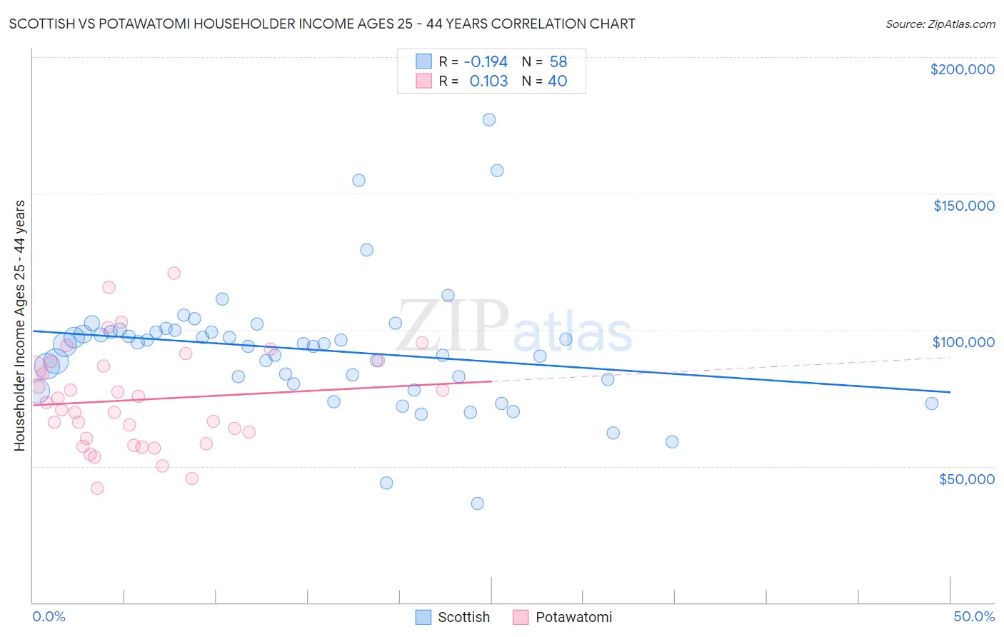 Scottish vs Potawatomi Householder Income Ages 25 - 44 years