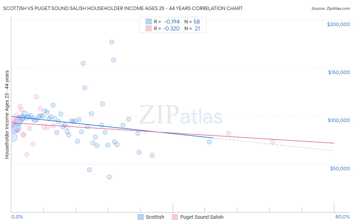 Scottish vs Puget Sound Salish Householder Income Ages 25 - 44 years