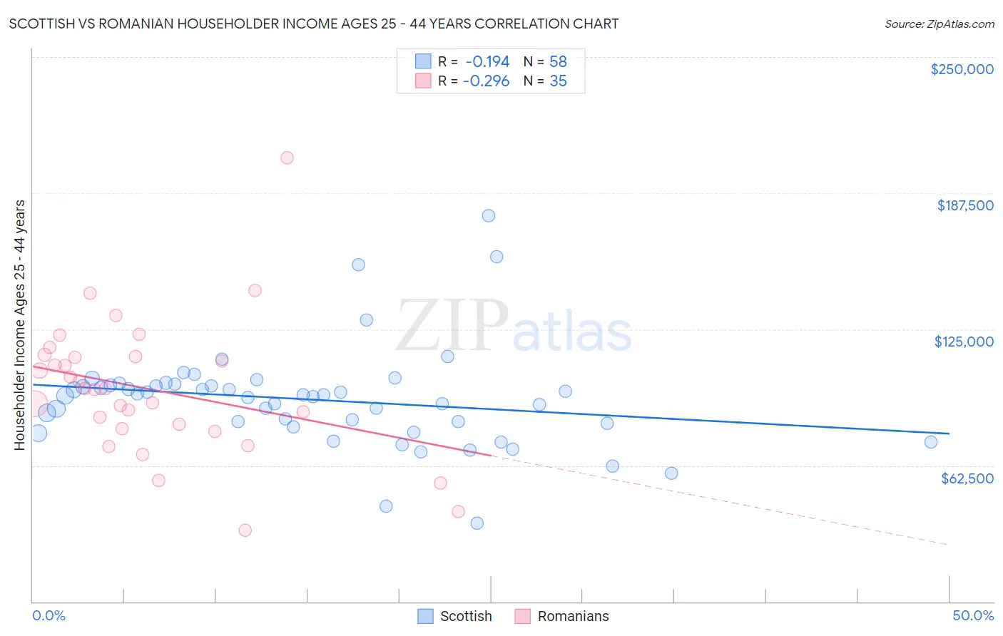 Scottish vs Romanian Householder Income Ages 25 - 44 years