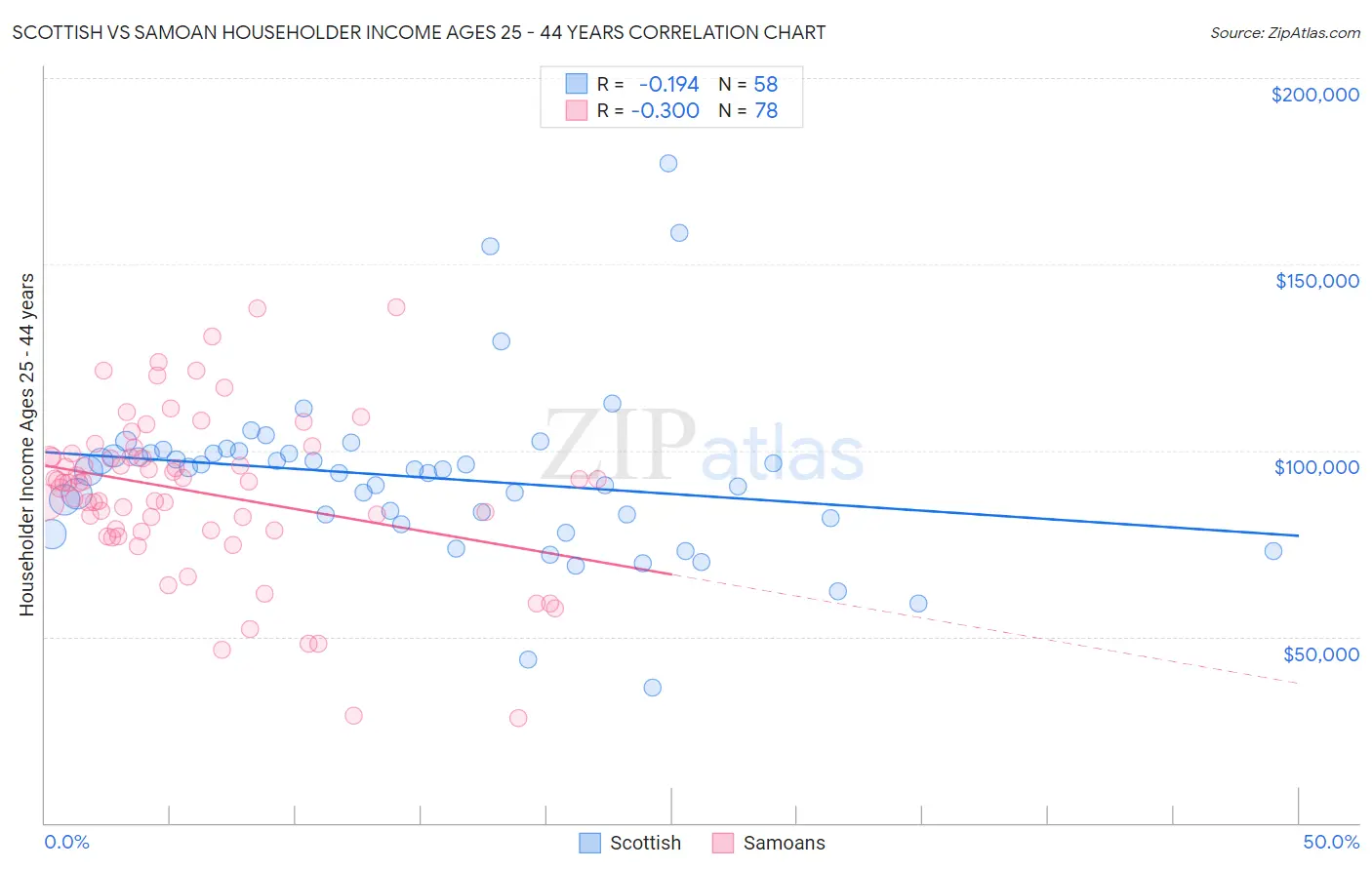 Scottish vs Samoan Householder Income Ages 25 - 44 years