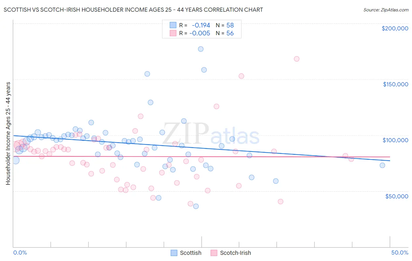 Scottish vs Scotch-Irish Householder Income Ages 25 - 44 years