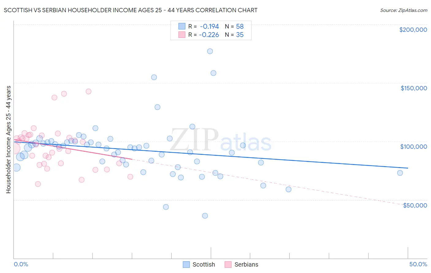Scottish vs Serbian Householder Income Ages 25 - 44 years