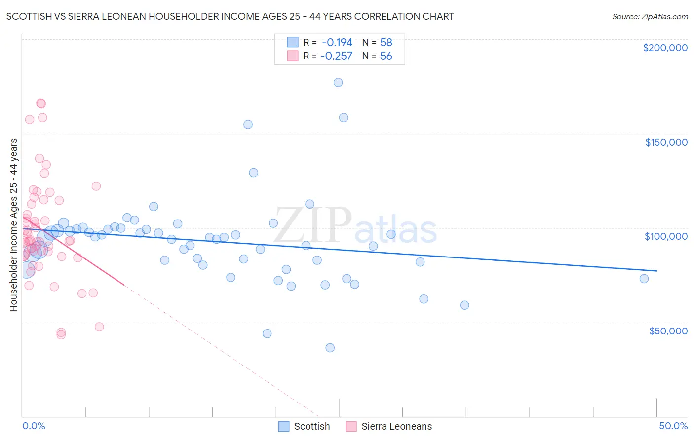 Scottish vs Sierra Leonean Householder Income Ages 25 - 44 years