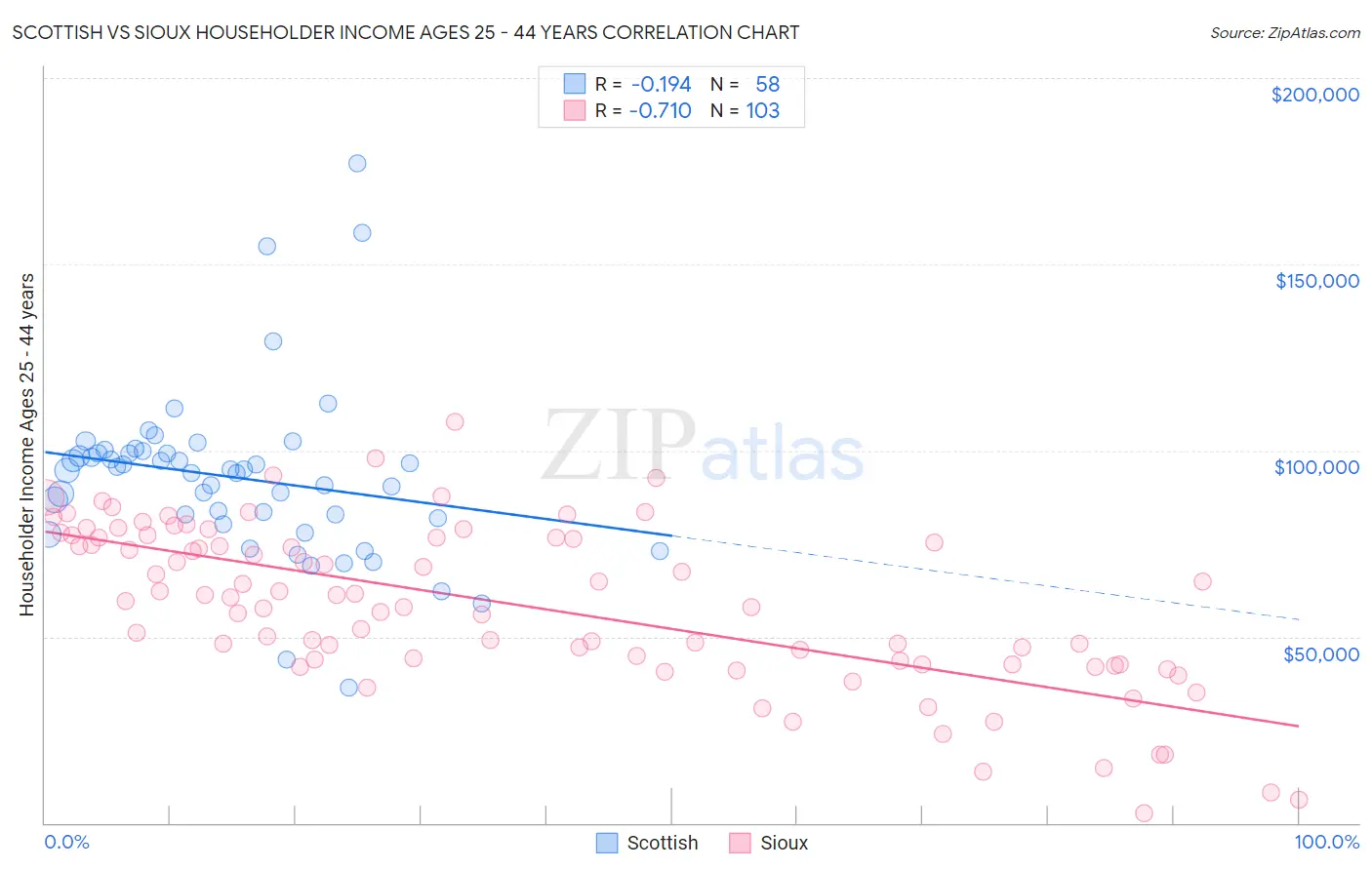 Scottish vs Sioux Householder Income Ages 25 - 44 years