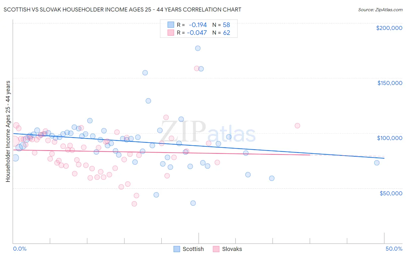 Scottish vs Slovak Householder Income Ages 25 - 44 years