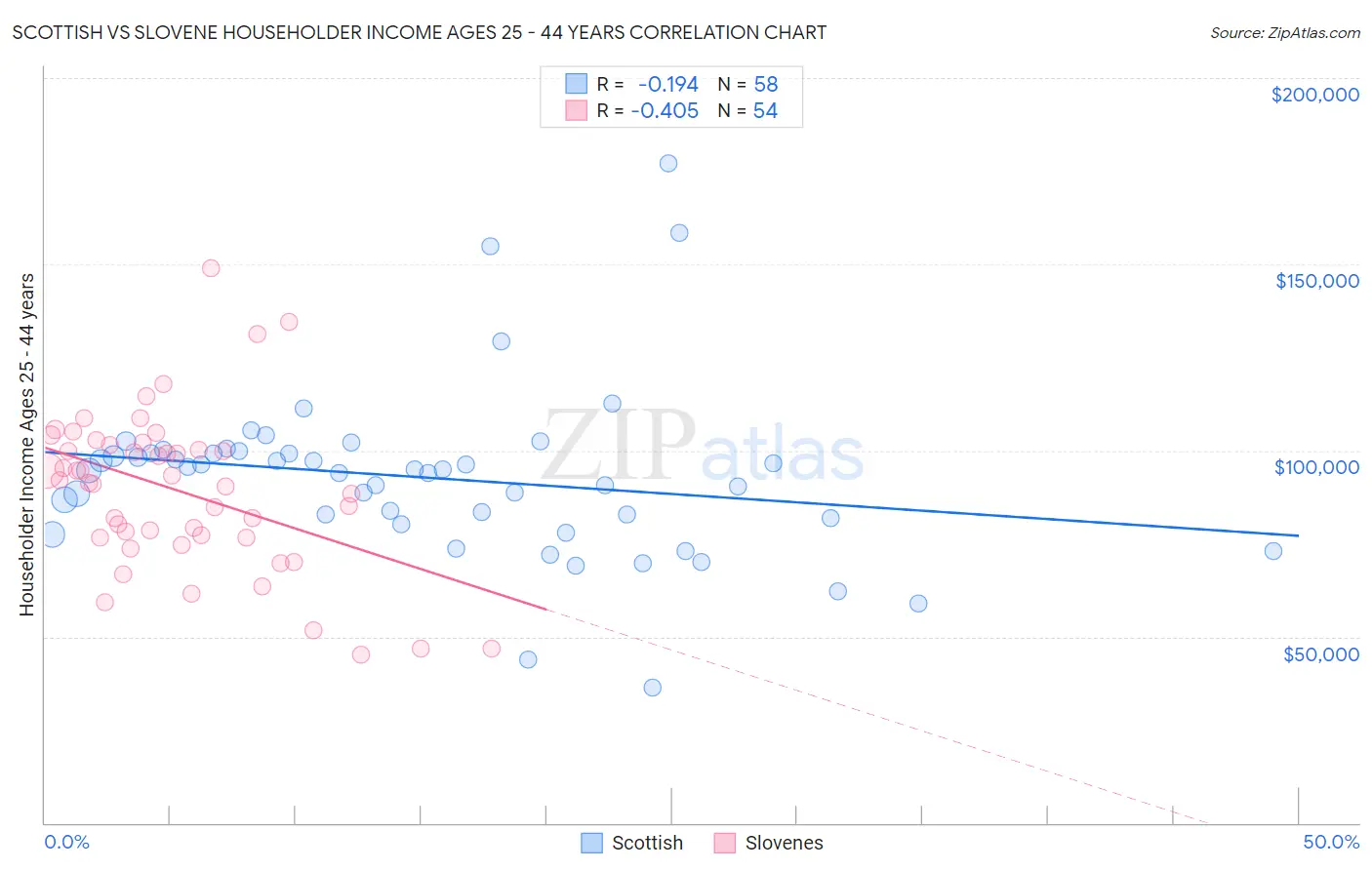 Scottish vs Slovene Householder Income Ages 25 - 44 years