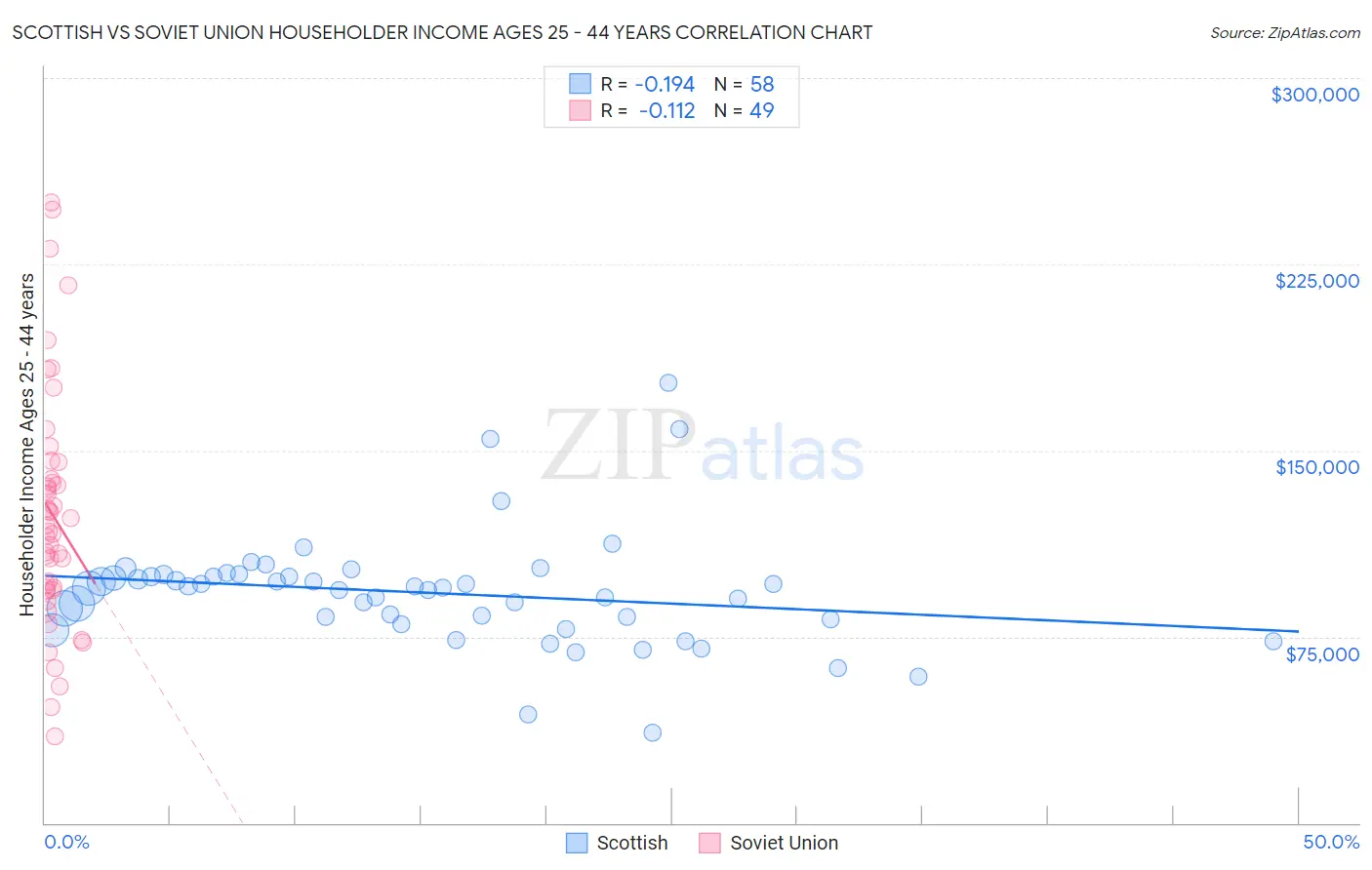 Scottish vs Soviet Union Householder Income Ages 25 - 44 years
