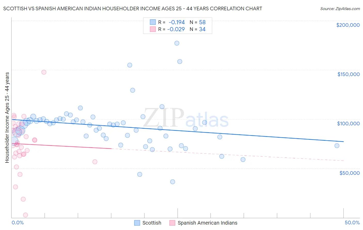 Scottish vs Spanish American Indian Householder Income Ages 25 - 44 years