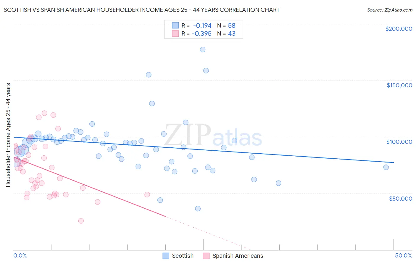 Scottish vs Spanish American Householder Income Ages 25 - 44 years