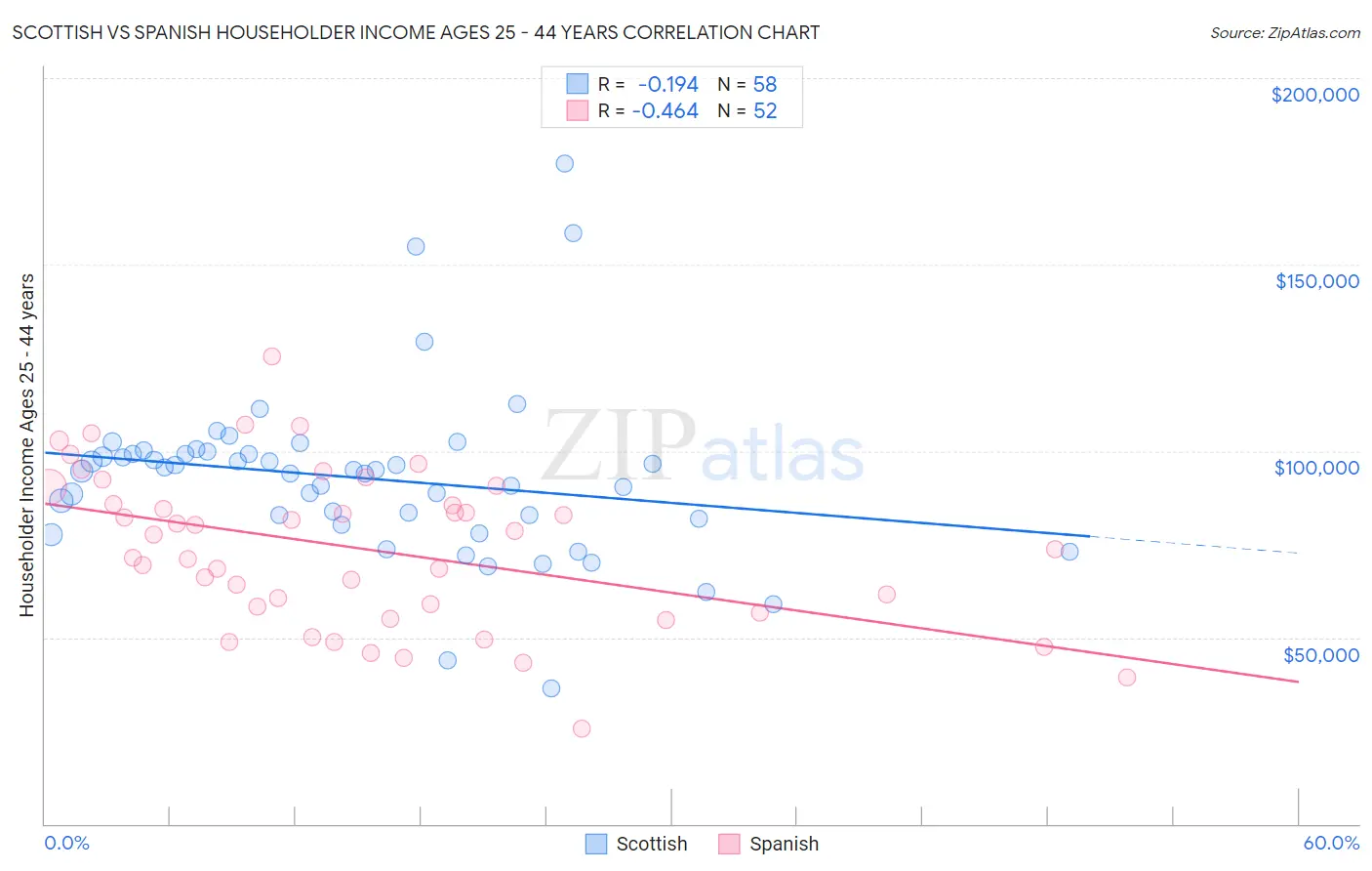 Scottish vs Spanish Householder Income Ages 25 - 44 years