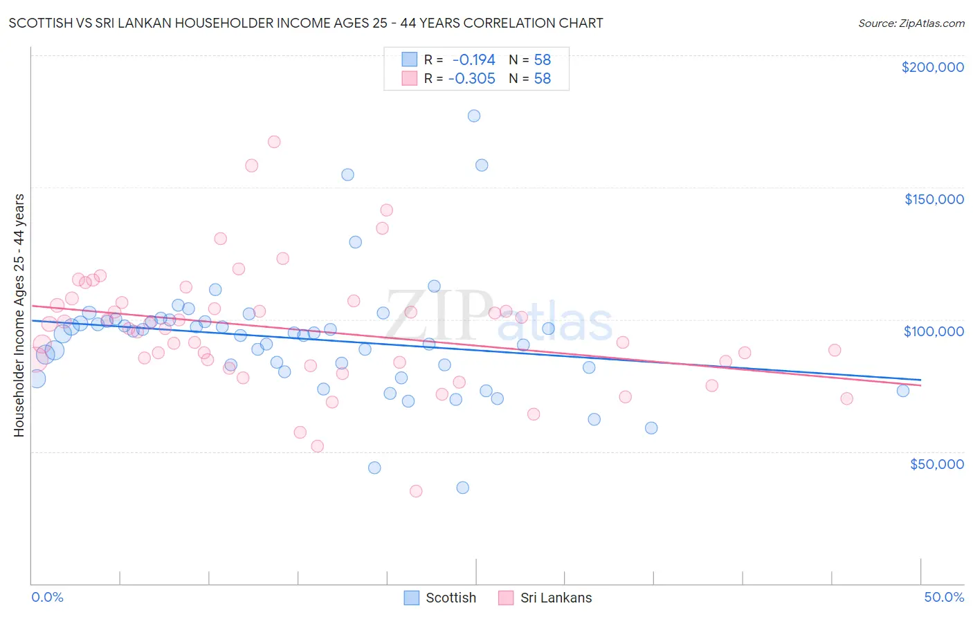 Scottish vs Sri Lankan Householder Income Ages 25 - 44 years