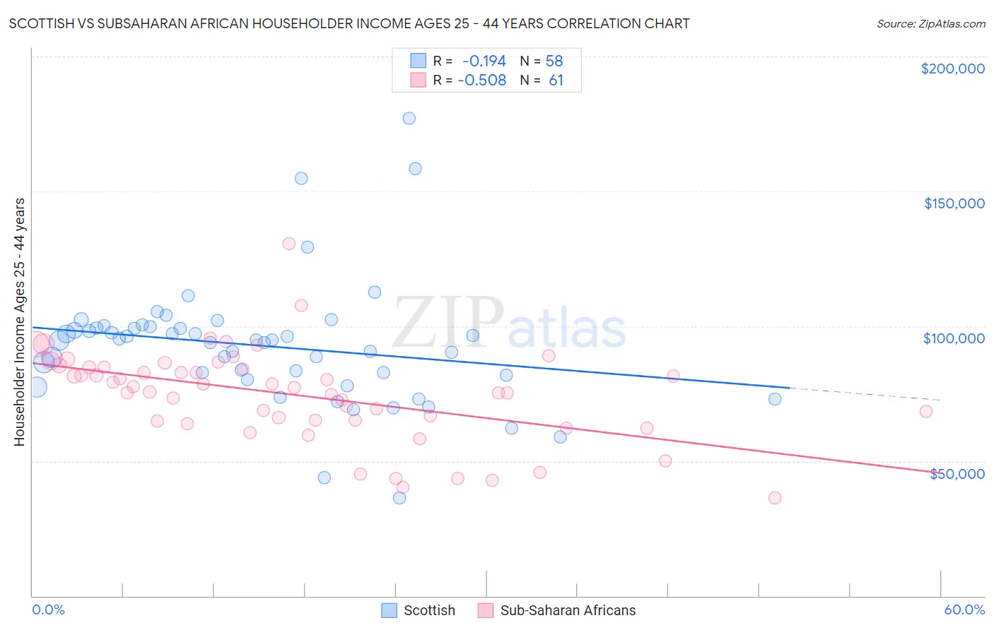 Scottish vs Subsaharan African Householder Income Ages 25 - 44 years