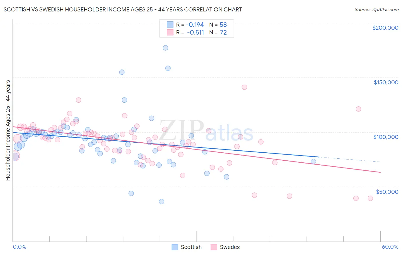 Scottish vs Swedish Householder Income Ages 25 - 44 years