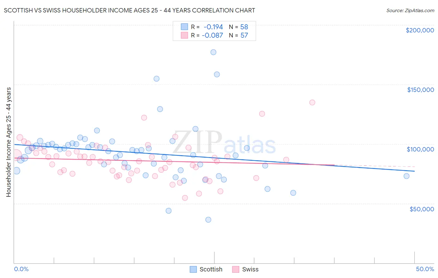 Scottish vs Swiss Householder Income Ages 25 - 44 years