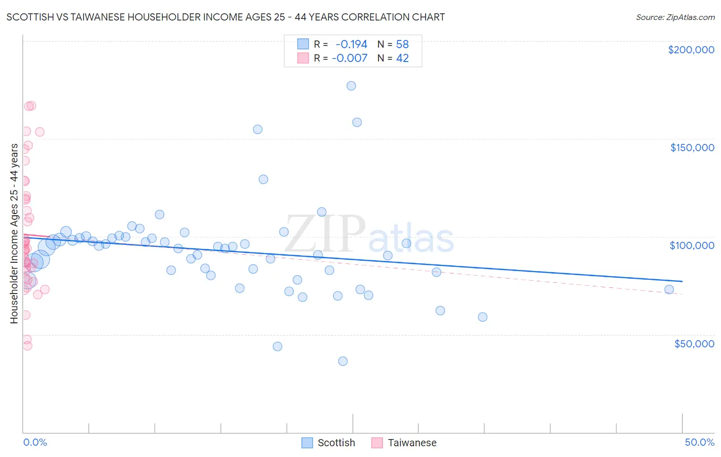 Scottish vs Taiwanese Householder Income Ages 25 - 44 years