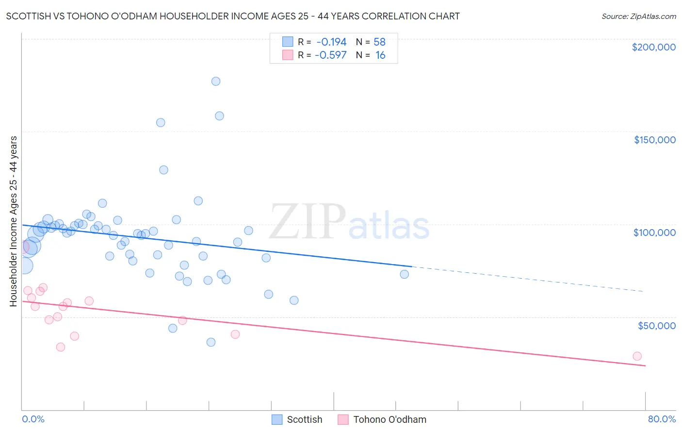 Scottish vs Tohono O'odham Householder Income Ages 25 - 44 years