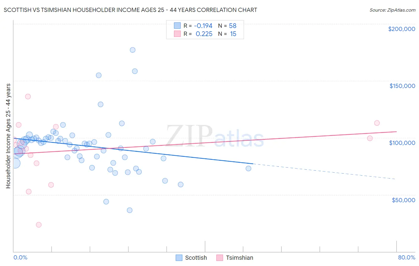 Scottish vs Tsimshian Householder Income Ages 25 - 44 years