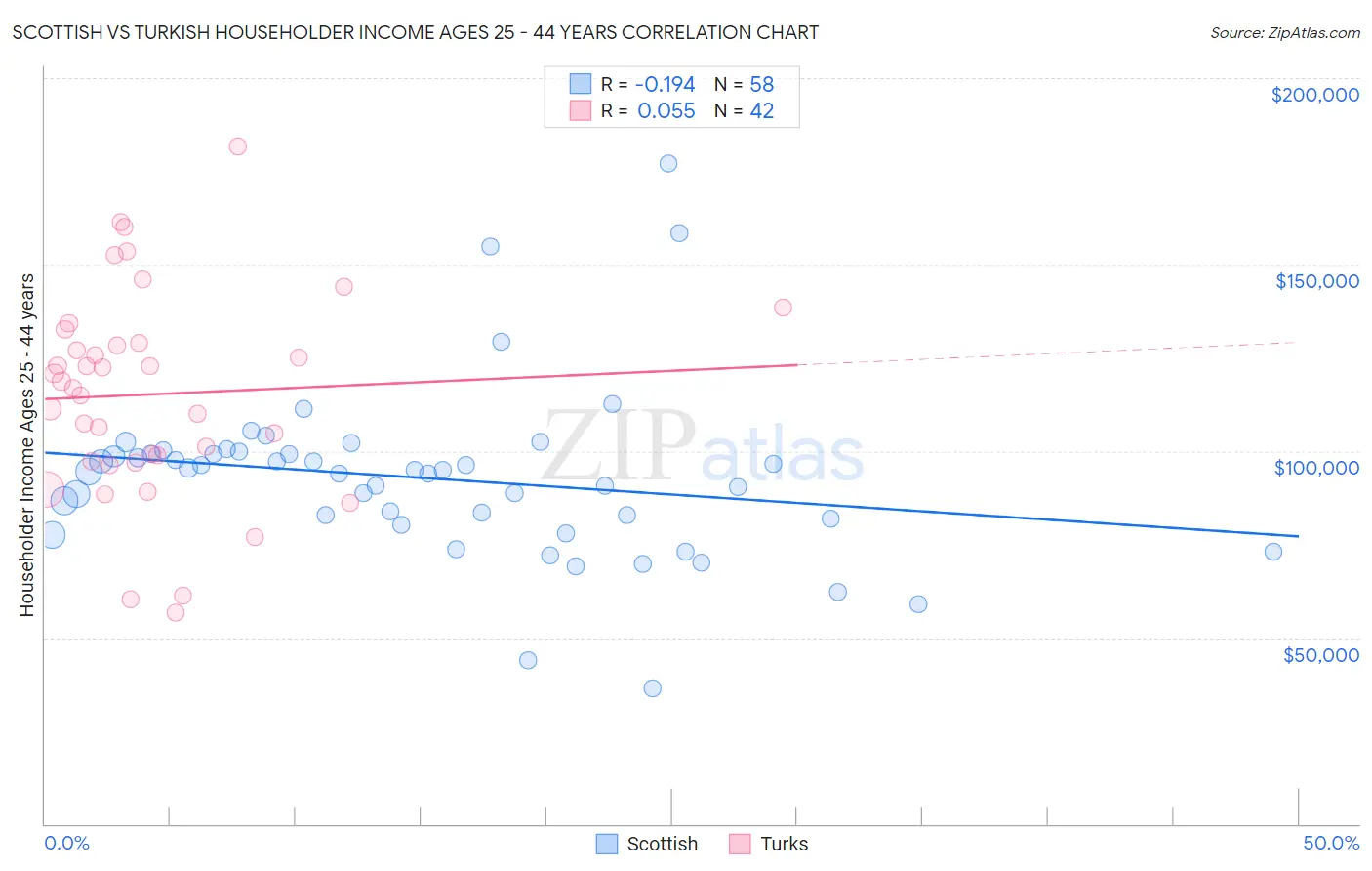 Scottish vs Turkish Householder Income Ages 25 - 44 years