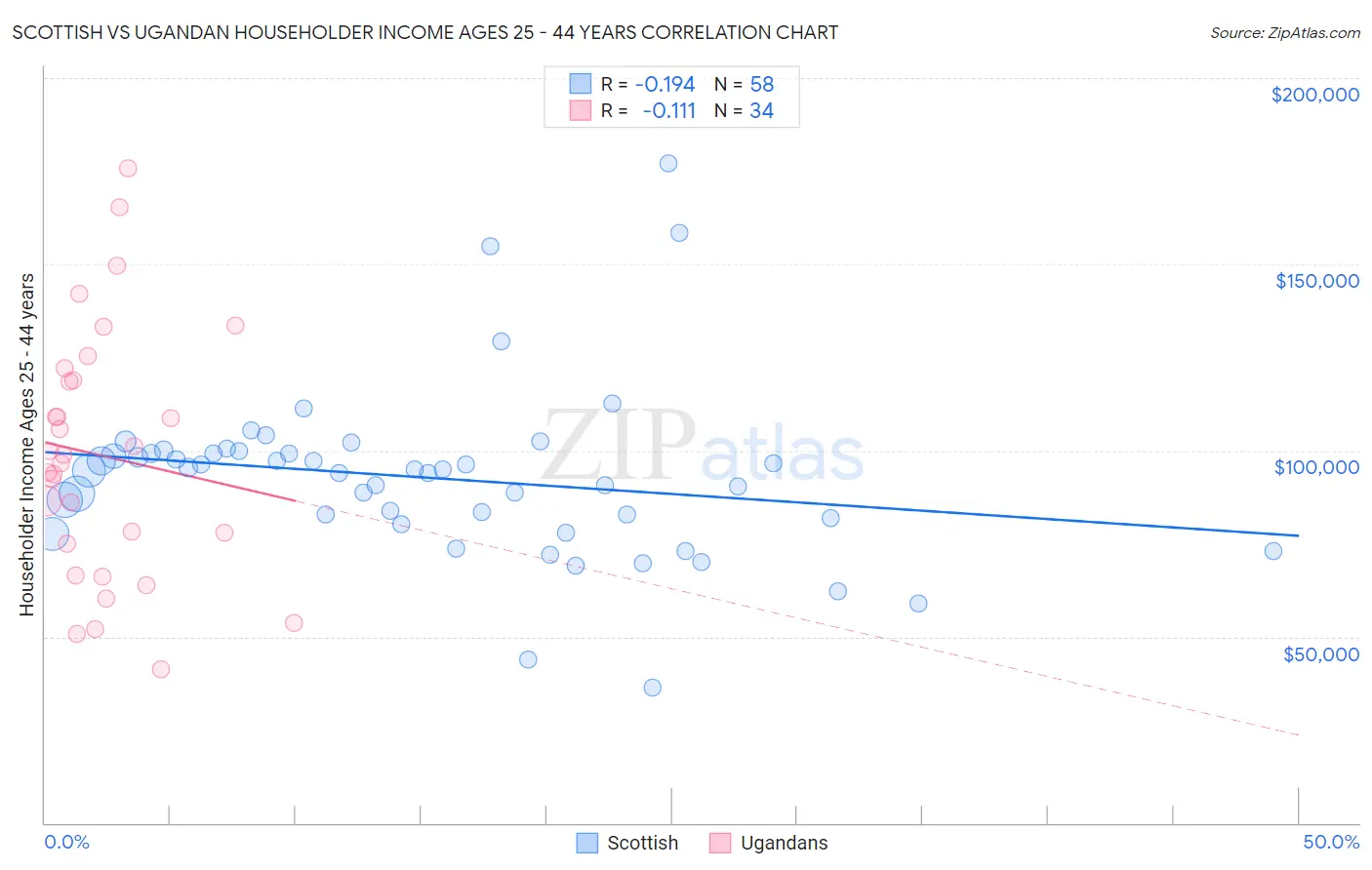 Scottish vs Ugandan Householder Income Ages 25 - 44 years