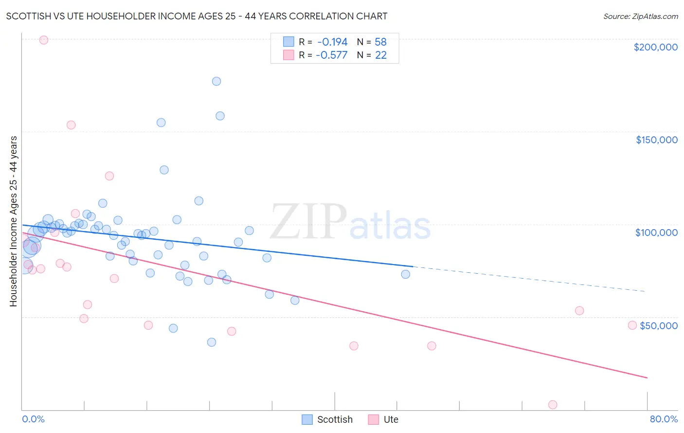 Scottish vs Ute Householder Income Ages 25 - 44 years