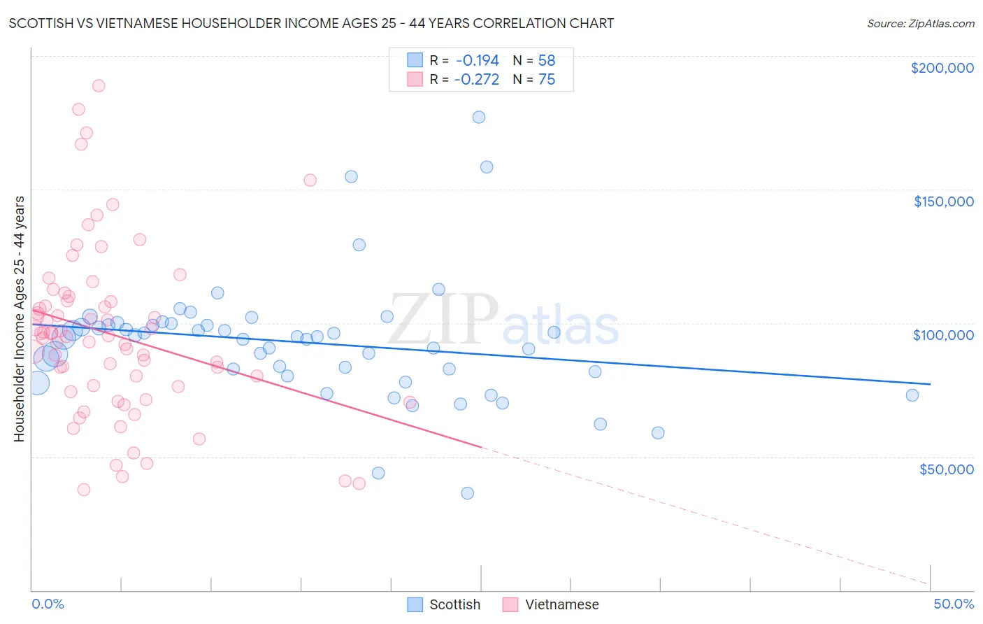 Scottish vs Vietnamese Householder Income Ages 25 - 44 years