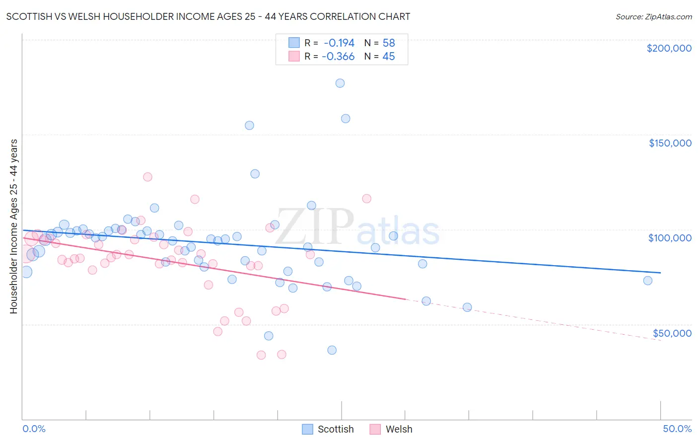 Scottish vs Welsh Householder Income Ages 25 - 44 years