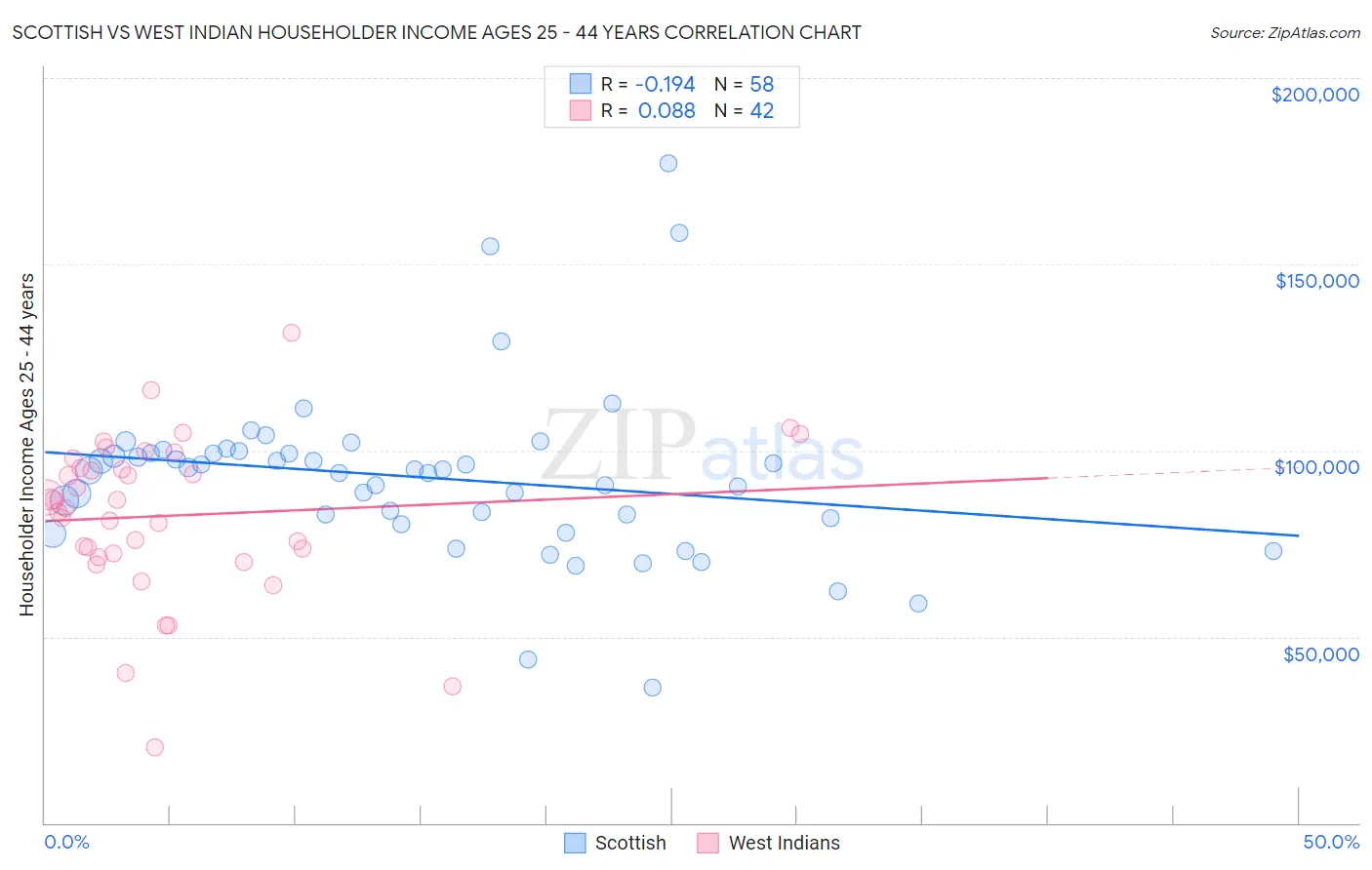 Scottish vs West Indian Householder Income Ages 25 - 44 years